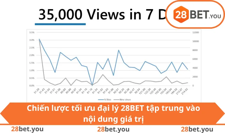 Chiến lược tối ưu đại lý 28BET tập trung vào nội dung giá trị