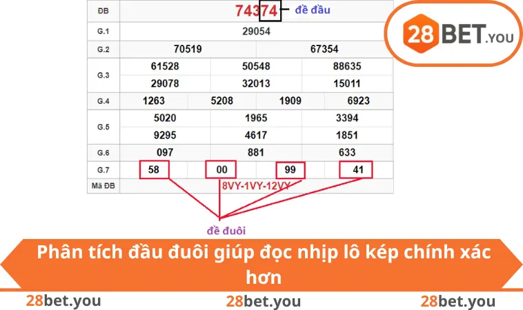 Phân tích đầu đuôi giúp đọc nhịp lô kép chính xác hơn