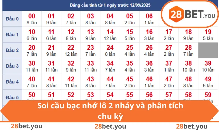 Soi cầu bạc nhớ lô 2 nháy và phân tích chu kỳ